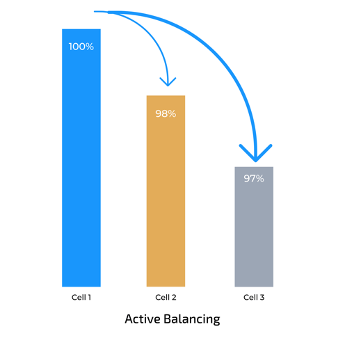 Active Balancing
