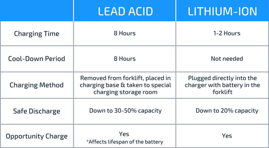 Charging LA vs LI chart-1