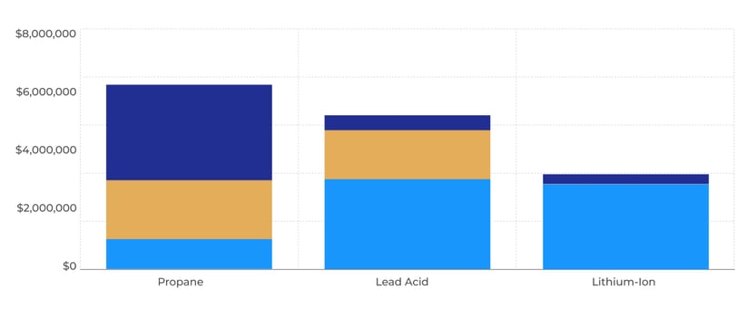 Graph showing the differences in setup, maintenance and fuel for different power types
