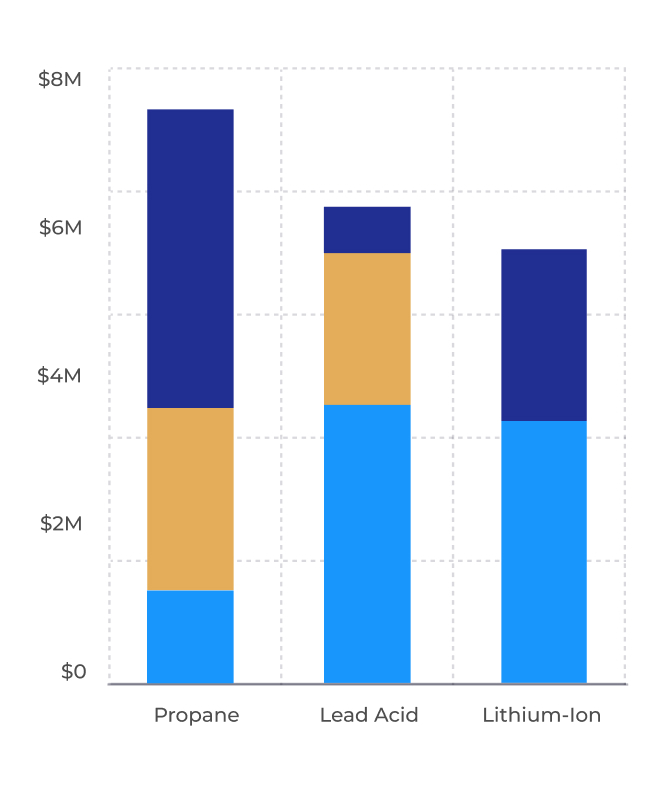 Graph showing the differences in setup, maintenance and fuel for different power types