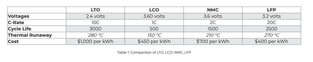 Lithium-ion Battery Technology