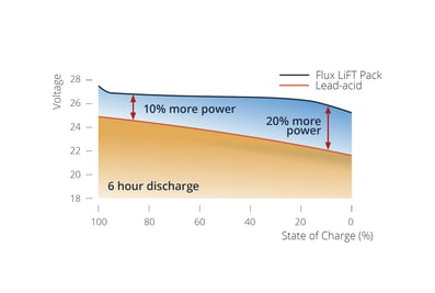 Lithium-ion forklift battery state of discharge