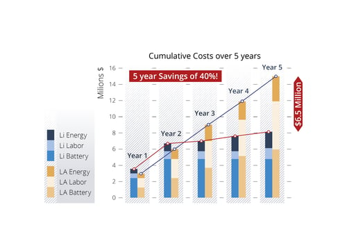 5 years savings using lithium battery