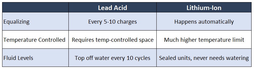 Lead-Acid-vs-Lithium-ion-battery-compariosn-table-1