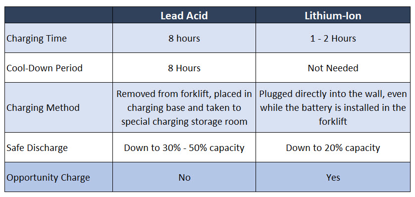 Lithium-ion vs Lead Acid Battery Life