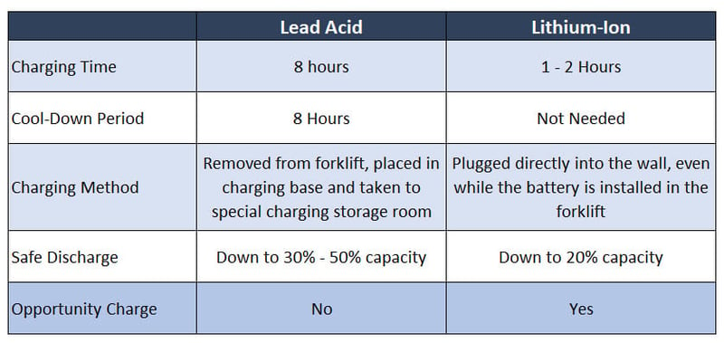 How To Choose The Right Forklift Battery