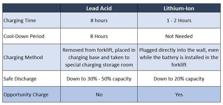 forklift-battery-charging-methods-comparison