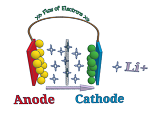 Anode Cathode of Lithium-ion