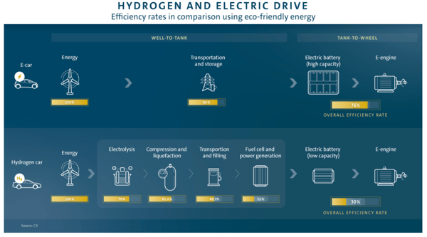 hydrogen powered vehicles advantages and disadvantages