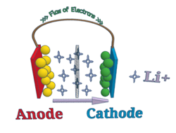Electron and ion flow during use